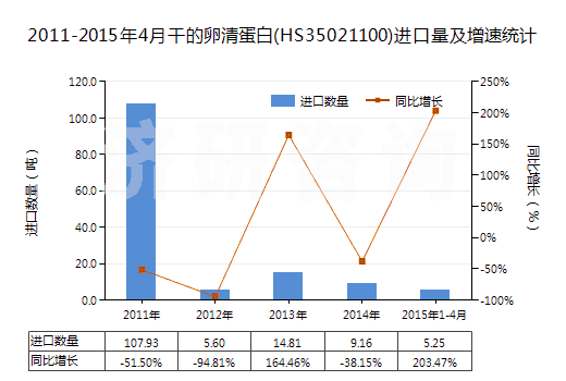 2011-2015年4月干的卵清蛋白(HS35021100)進(jìn)口量及增速統(tǒng)計(jì)